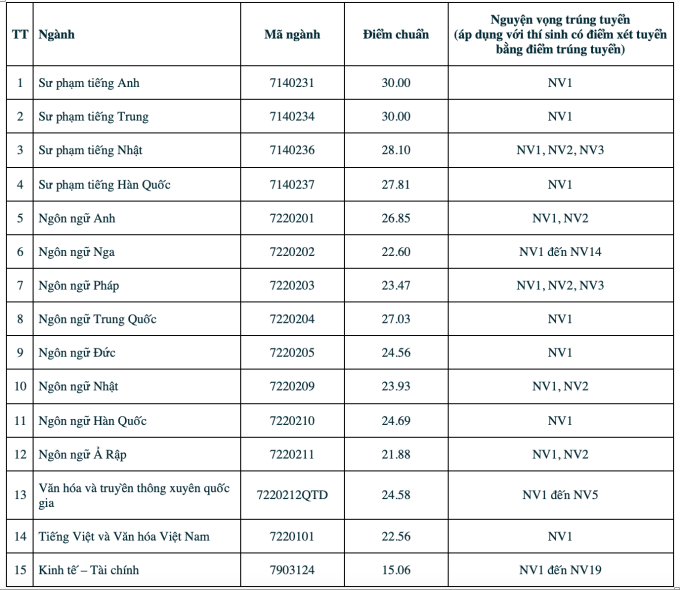 Toàn cảnh điểm chuẩn các trường thuộc ĐH Quốc gia Hà Nội: Ngành cao nhất lấy 30/30- Ảnh 9.