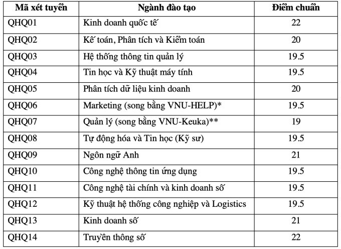Toàn cảnh điểm chuẩn các trường thuộc ĐH Quốc gia Hà Nội: Ngành cao nhất lấy 30/30- Ảnh 10.