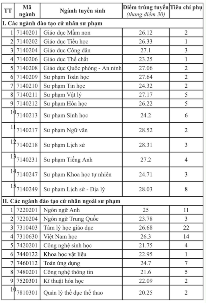 Điểm chuẩn trúng tuyển vào nhóm ngành Sư phạm 2025 cao kỷ lục- Ảnh 6.