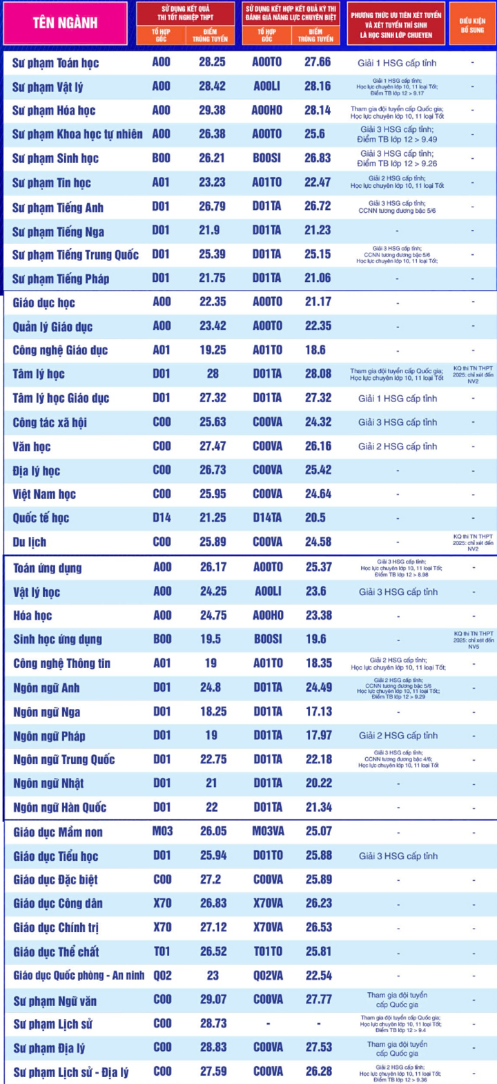 Điểm chuẩn trúng tuyển vào nhóm ngành Sư phạm 2025 cao kỷ lục- Ảnh 12.