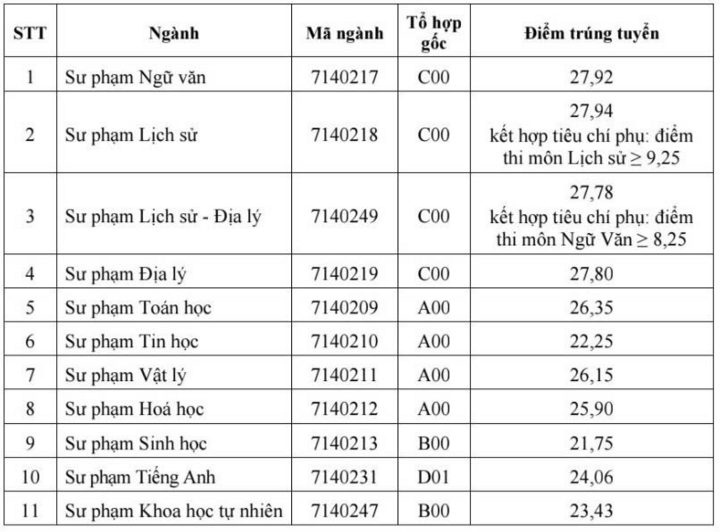 Điểm chuẩn trúng tuyển vào nhóm ngành Sư phạm 2025 cao kỷ lục- Ảnh 8.