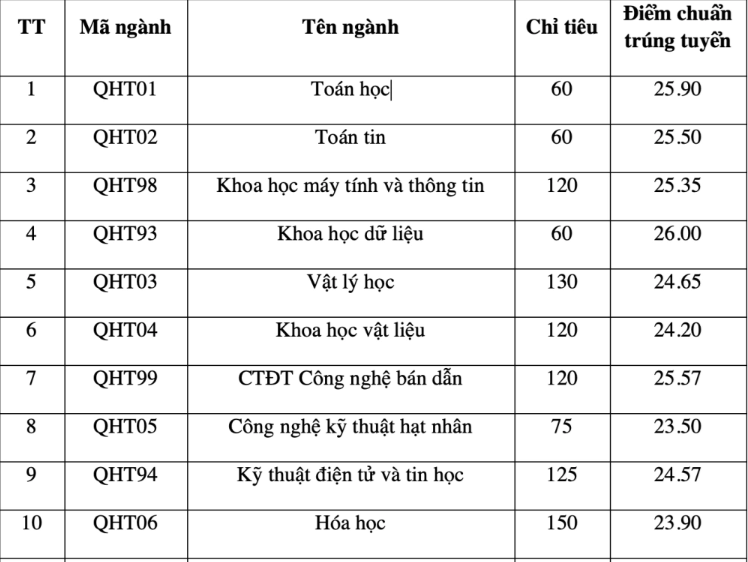 Toàn cảnh điểm chuẩn các trường thuộc ĐH Quốc gia Hà Nội: Ngành cao nhất lấy 30/30- Ảnh 3.