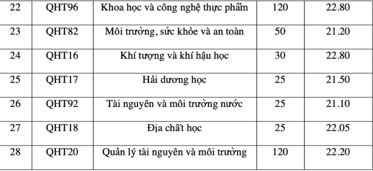 Toàn cảnh điểm chuẩn các trường thuộc ĐH Quốc gia Hà Nội: Ngành cao nhất lấy 30/30- Ảnh 5.
