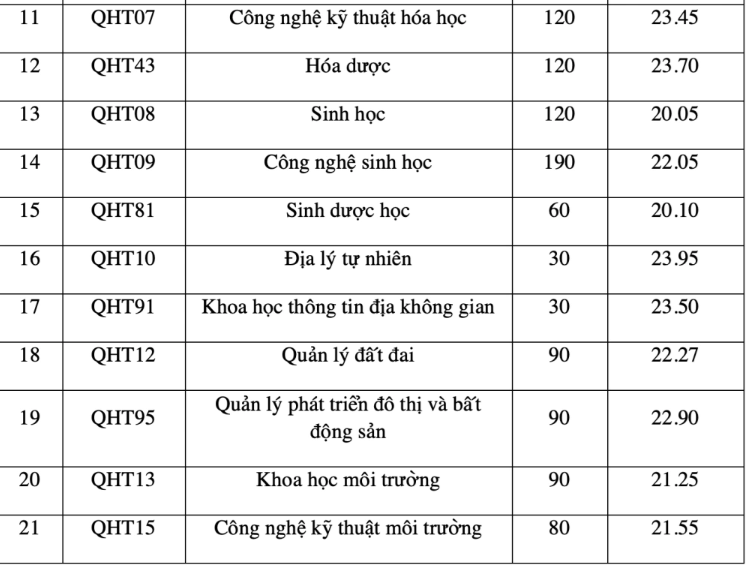 Toàn cảnh điểm chuẩn các trường thuộc ĐH Quốc gia Hà Nội: Ngành cao nhất lấy 30/30- Ảnh 4.