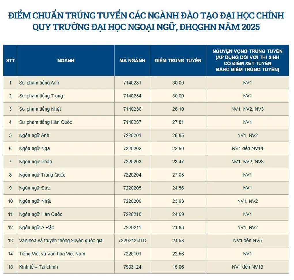 Không thể tin nổi: 3 môn 15 điểm vẫn đỗ vào trường ĐH top đầu - Ai đăng kí đúng là bóc trúng 