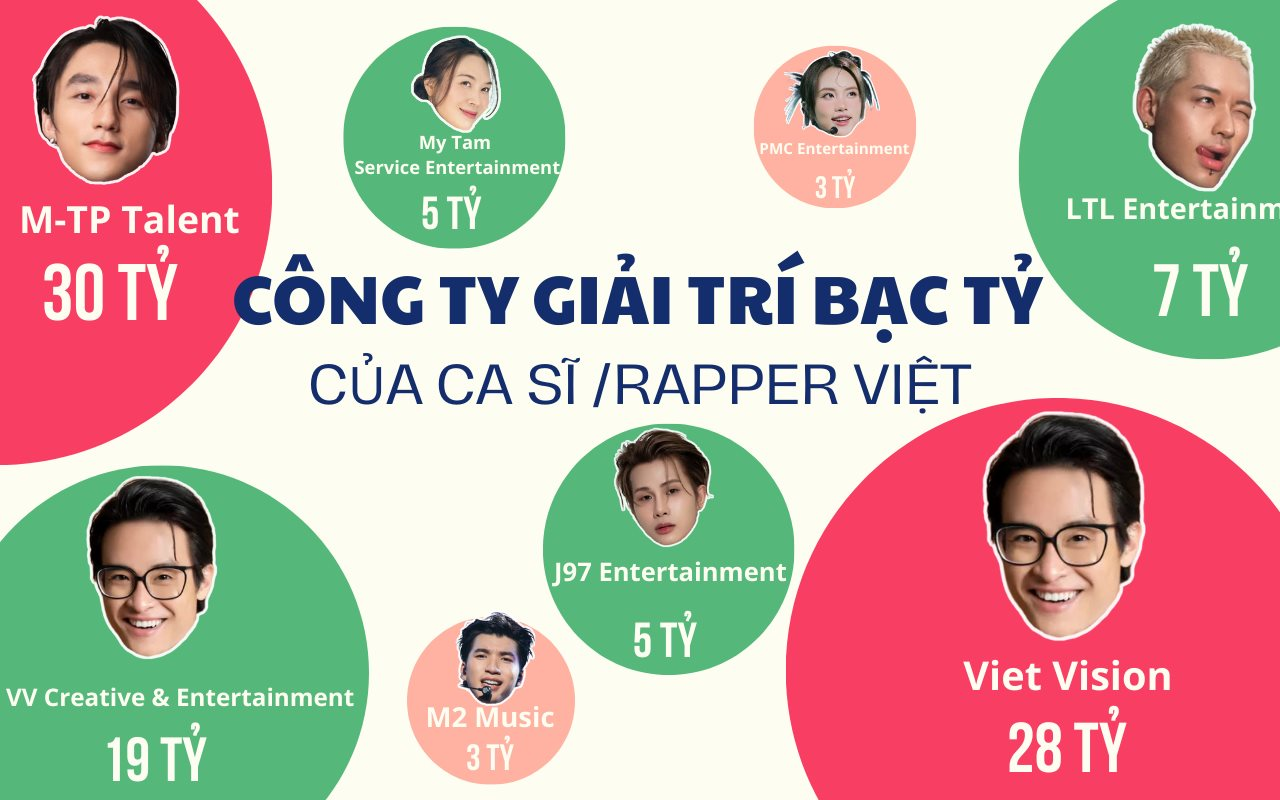 Cuộc đua mở loạt c&ocirc;ng ty bạc tỷ của ca sĩ, rapper Việt: Người sinh năm 2001 đ&atilde; l&agrave; gi&aacute;m đốc, 1 &ldquo;&ocirc;ng tr&ugrave;m&rdquo; đều đặn mỗi năm th&agrave;nh lập 1 doanh nghiệp- Ảnh 1.