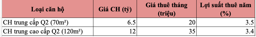 Bỏ 12 tỷ mua căn hộ cao cấp, cho thuê được 35 triệu đồng/tháng, lợi suất chỉ 3%/năm thấp hơn lãi suất tiền gửi: Vì sao nhiều người vẫn chấp nhận?- Ảnh 1.