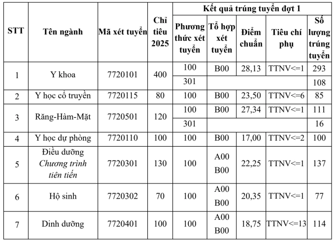 Có ngành tại trường ĐH Y Hà Nội chỉ cần 6 điểm/môn "dư sức" đỗ: Đang được đẩy mạnh đầu tư, nhiều cơ hội phát triển lâu dài- Ảnh 1. Có ngành tại trường ĐH Y Hà Nội chỉ cần 6 điểm/môn "dư sức" đỗ: Đang được đẩy mạnh đầu tư, nhiều cơ hội phát triển lâu dài- Ảnh 1.