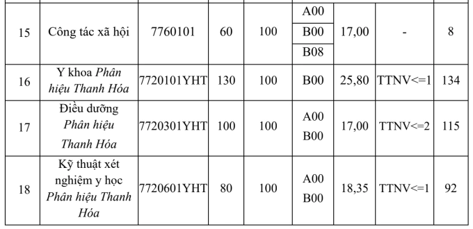 Có ngành tại trường ĐH Y Hà Nội chỉ cần 6 điểm/môn "dư sức" đỗ: Đang được đẩy mạnh đầu tư, nhiều cơ hội phát triển lâu dài- Ảnh 2. Có ngành tại trường ĐH Y Hà Nội chỉ cần 6 điểm/môn "dư sức" đỗ: Đang được đẩy mạnh đầu tư, nhiều cơ hội phát triển lâu dài- Ảnh 2.