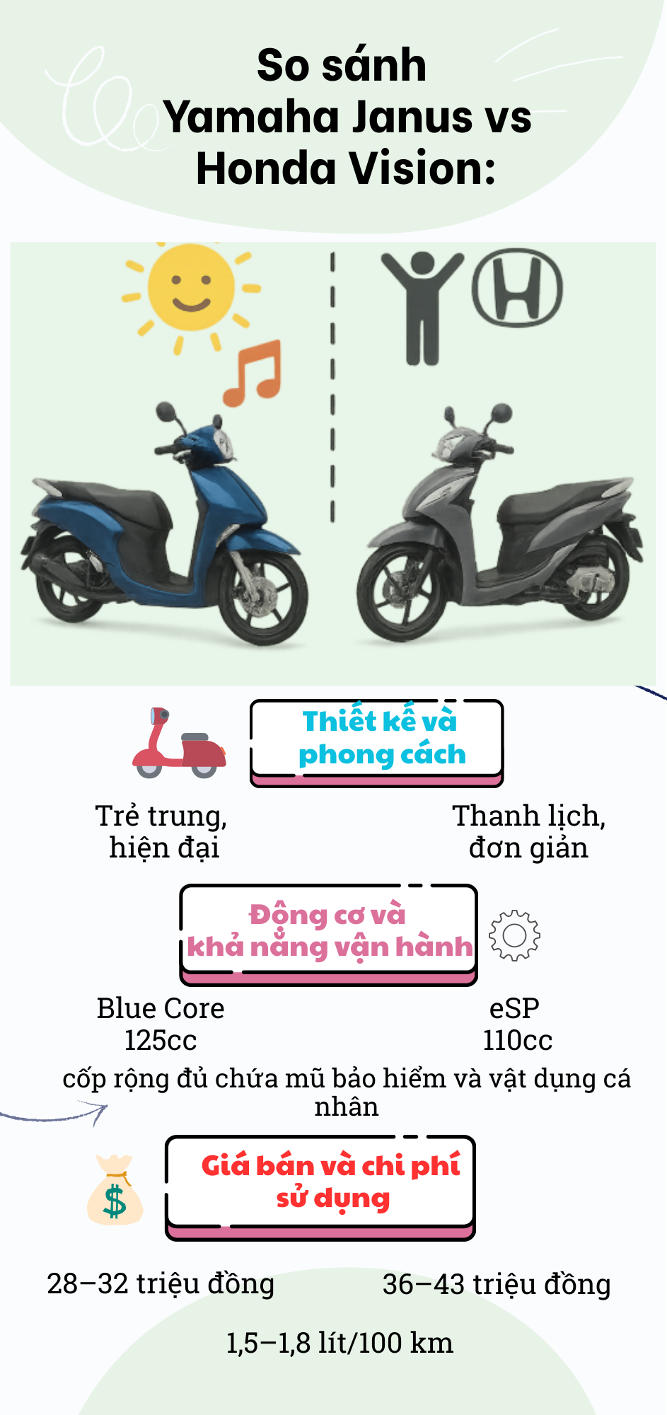 Yamaha Janus vs Honda Vision: Lựa chọn nào cho sinh viên, nhân viên văn phòng trẻ?- Ảnh 2.