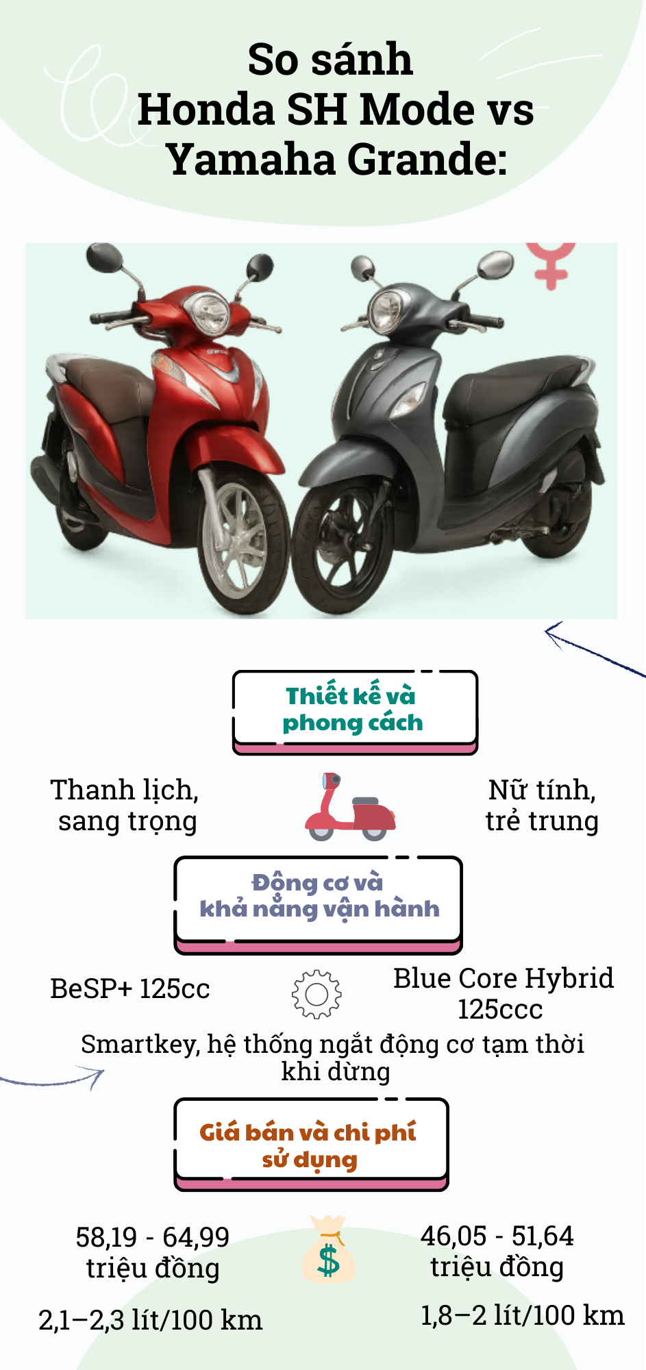 Honda SH Mode vs Yamaha Grande: Mẫu xe tay ga nào 'hợp gu' phái nữ hơn?- Ảnh 2.