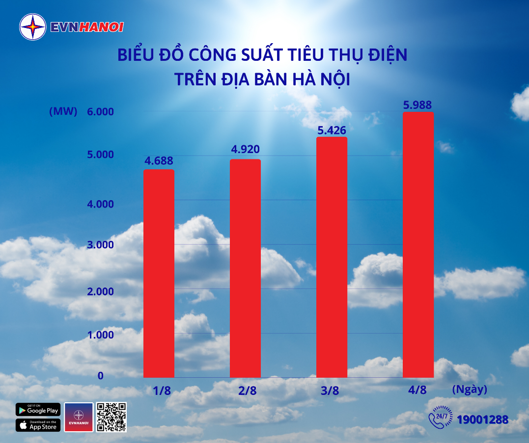 Hà Nội: Công suất tiêu thụ điện trưa 4-8 chạm mốc cao nhất- Ảnh 1.