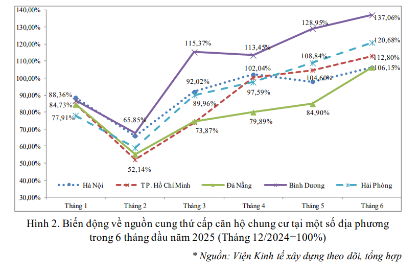 Chuyện gì đây: Hơn 55% căn hộ thứ cấp ở Hà Nội có giá trên 5 tỷ đồng, nhà giá rẻ ngày càng biến mất- Ảnh 2.