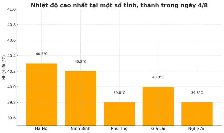 Hà Nội nắng nóng kỷ lục trong tháng 8, biến thành "chảo lửa" hơn 40°C- Ảnh 2.