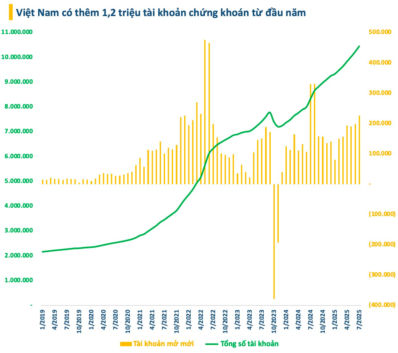 Nhà đầu tư ồ ạt mở tài khoản chứng khoán khi VN-Index vượt đỉnh lịch sử- Ảnh 2.