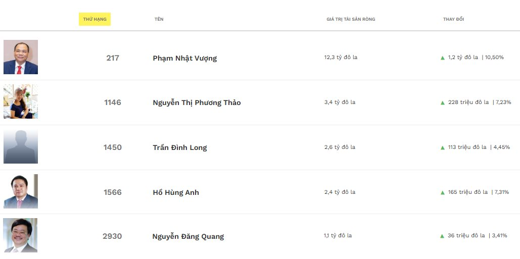 Cổ phiếu của các tỷ phú USD Việt Nam đồng loạt có 'biến'- Ảnh 3.