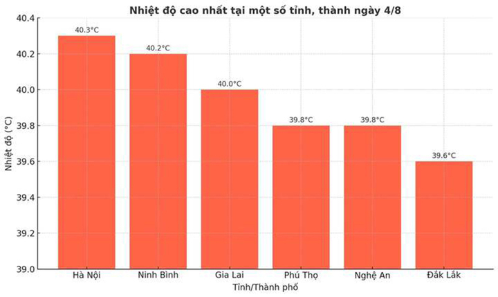 Chuyên gia: Nắng nóng hiếm gặp, 20 trạm vượt kỷ lục nhiệt độ trong tháng 8- Ảnh 2.