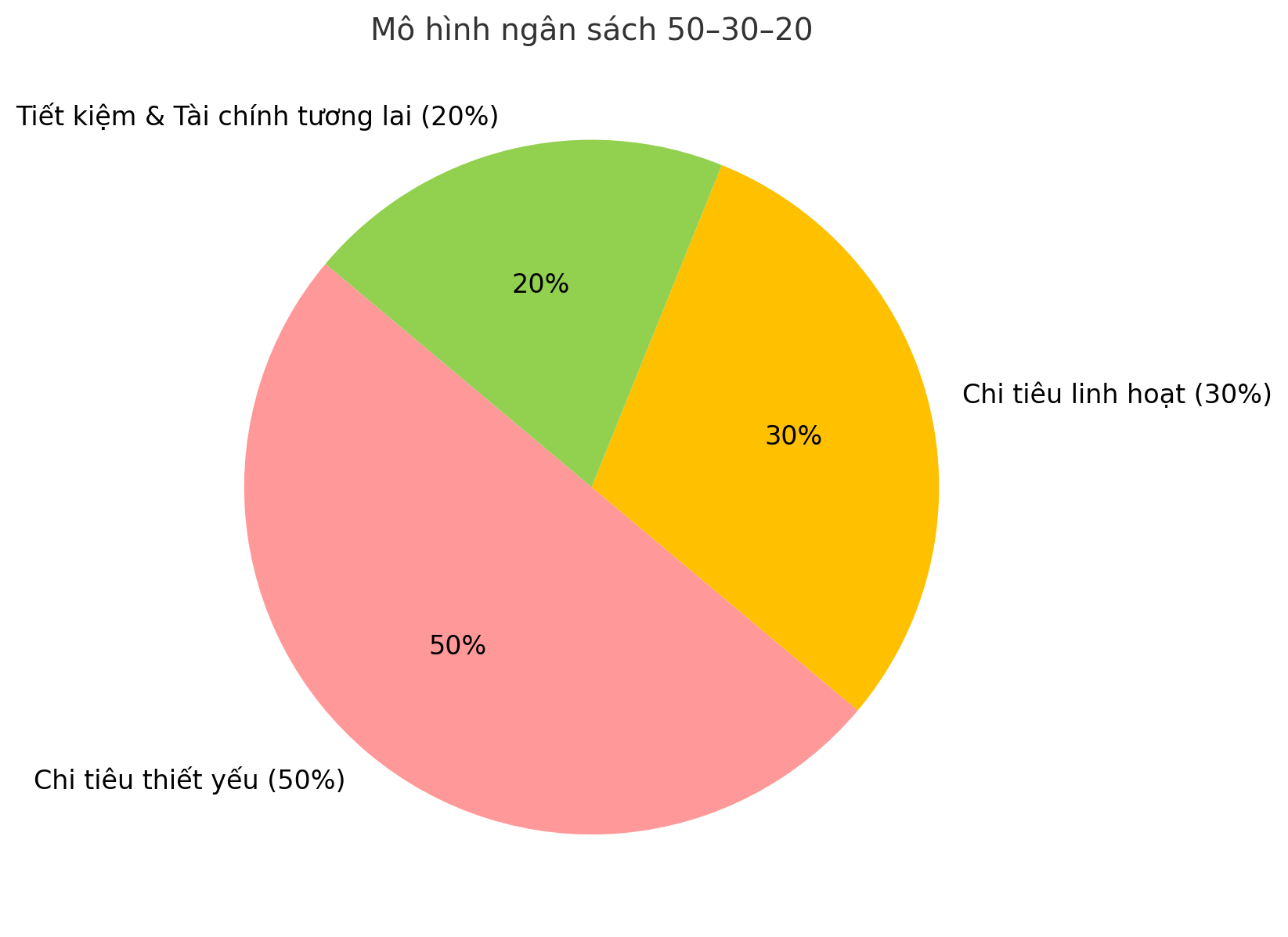 Tôi thử phương pháp 50–30–20 để kiểm soát chi tiêu gia đình và sau 3 tháng, tiết kiệm được hơn 10 triệu đồng một cách nhẹ nhàng- Ảnh 2.