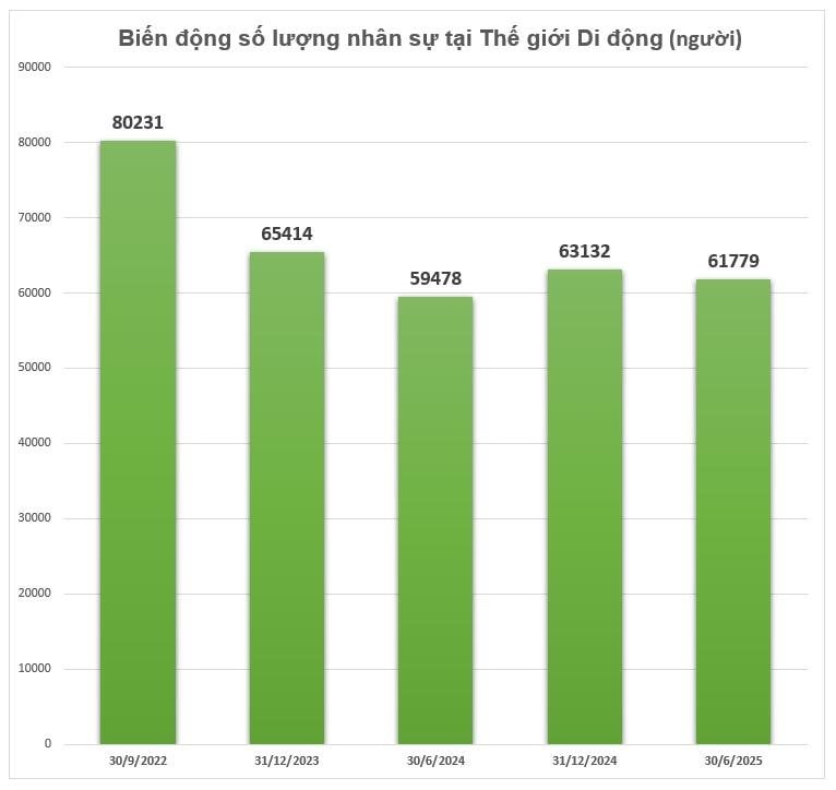 Chuyện gì vậy: Vừa tuyển dụng trở lại, qua mấy tháng, Thế giới Di động lại cho gần 1.400 nhân viên "bay màu"?- Ảnh 2.