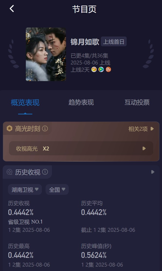 Phim mới chiếu 14 phút đã chiếm top 1 rating cả nước: Nữ chính đẹp như phép màu giữa nhân gian, ngắm một lần say cả đời- Ảnh 2. Phim mới chiếu 14 phút đã chiếm top 1 rating cả nước: Nữ chính đẹp như phép màu giữa nhân gian, ngắm một lần say cả đời- Ảnh 2.