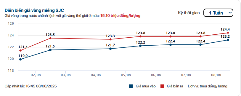 Giá vàng trong nước tăng vù vù, chuyên gia dự báo có thể chạm mốc 130 triệu đồng/lượng từ nay đến cuối năm- Ảnh 1.