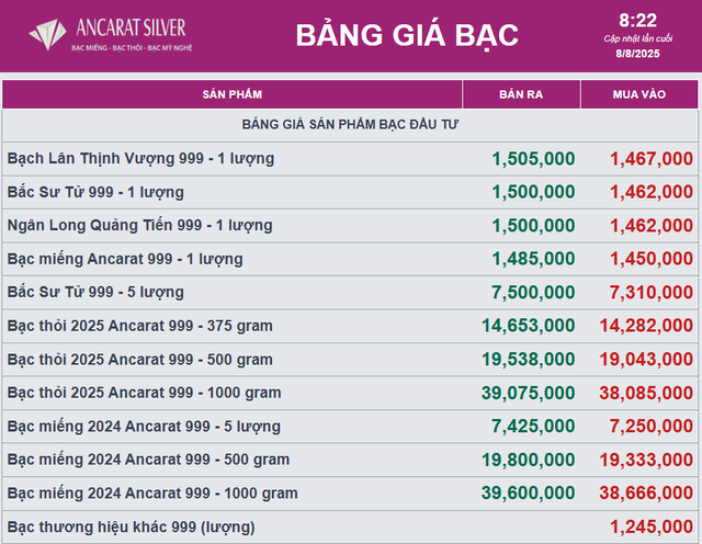 Giá bạc hôm nay 8/8: nối dài đà tăng mạnh- Ảnh 2.