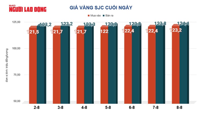 Giá vàng hôm nay 9-8: Tiếp tục tăng mạnh- Ảnh 2.