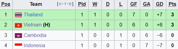 Thắng 7-0 Indonesia, tuyển Việt Nam chính thức lọt vào bán kết AFF Cup- Ảnh 2.