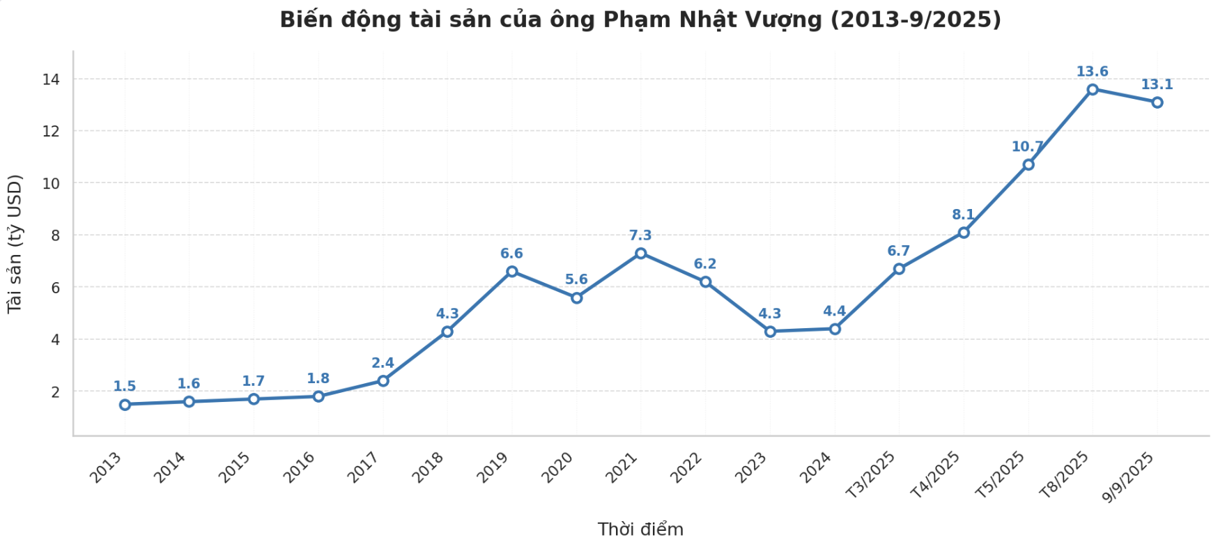 Bí mật đằng sau cú bứt phá tài sản ngoạn mục của tỷ phú Phạm Nhật Vượng: Tăng gần 10 lần trong hơn một thập kỷ- Ảnh 2.