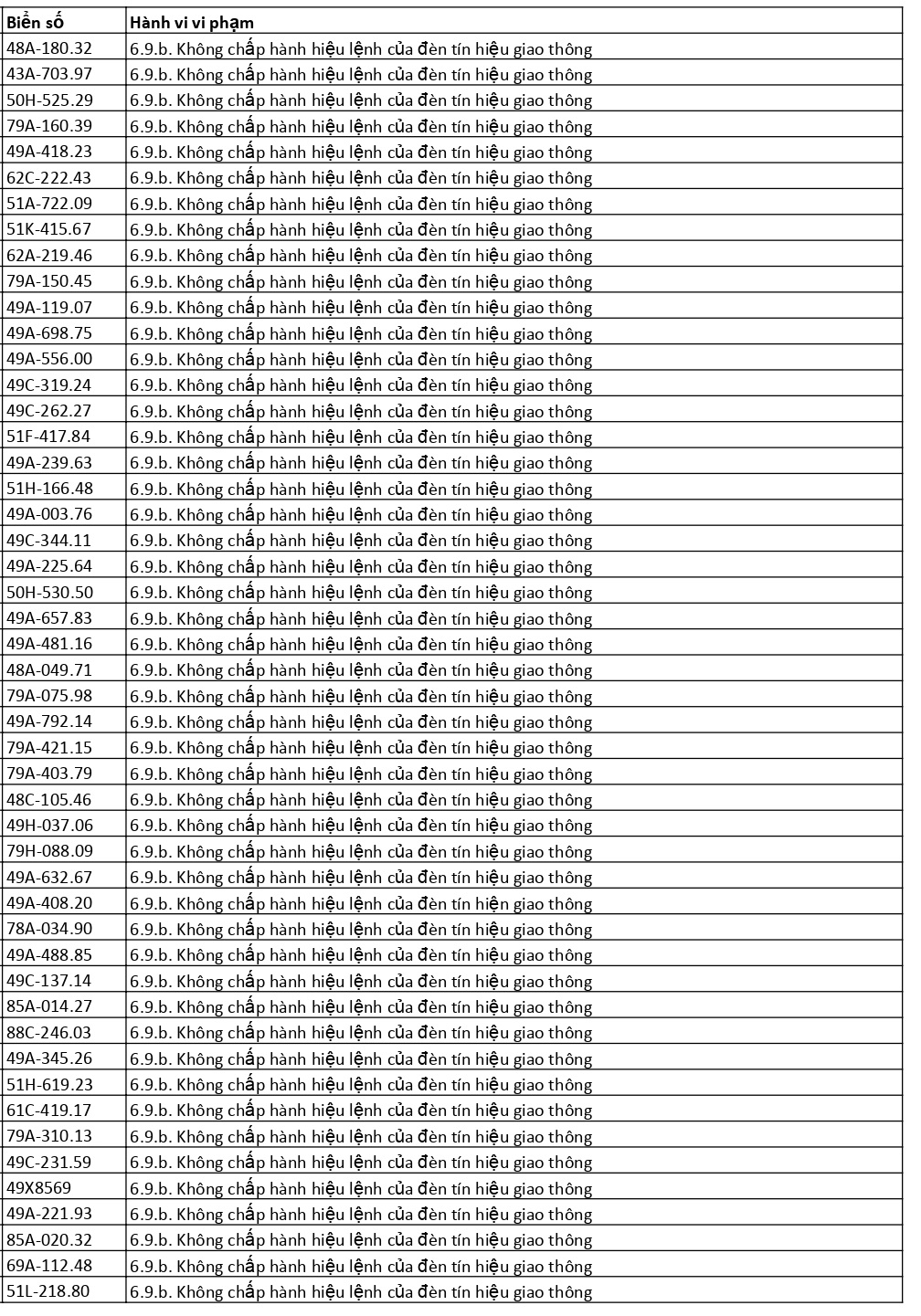 226 xe có biển số sau nhanh chóng nộp phạt nguội theo Nghị định 168: Vi phạm cùng 1 lỗi có mức phạt lên tới 20 triệu đồng- Ảnh 2.
