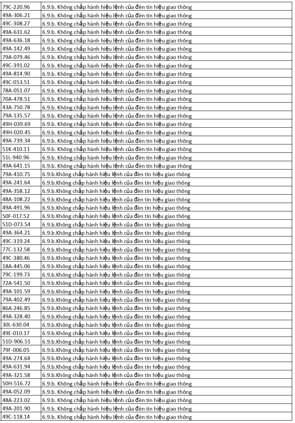 226 xe có biển số sau nhanh chóng nộp phạt nguội theo Nghị định 168: Vi phạm cùng 1 lỗi có mức phạt lên tới 20 triệu đồng- Ảnh 3.