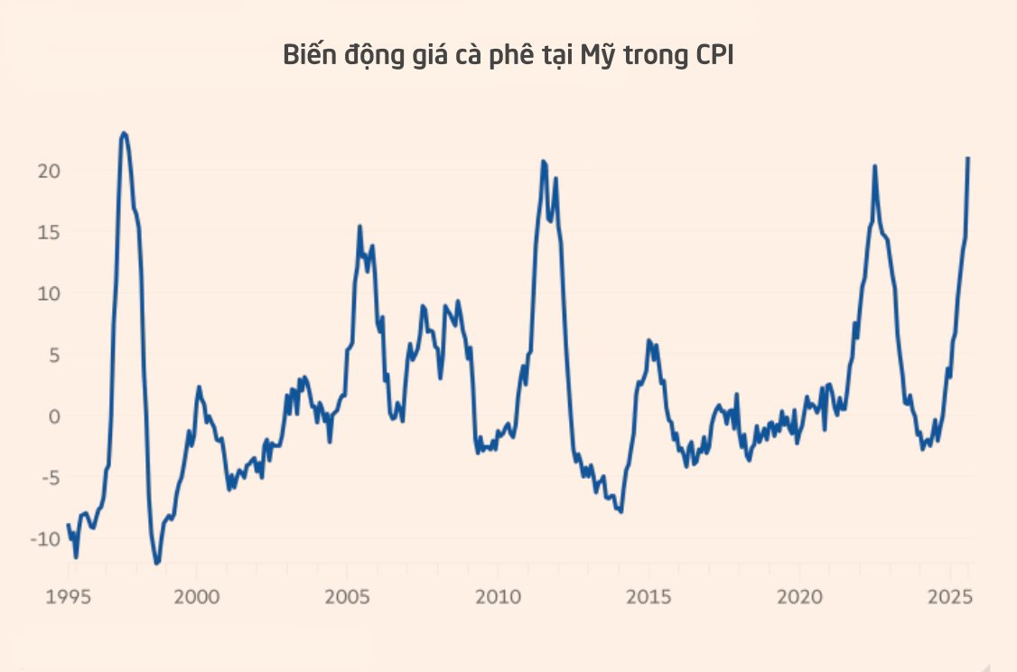 Cơn sốt đang 'đốt nóng' nước Mỹ: Giá một loại hàng hoá tăng 21% trong 12 tháng, là sản phẩm Việt Nam xuất khẩu gần 2 triệu tấn/năm- Ảnh 2.