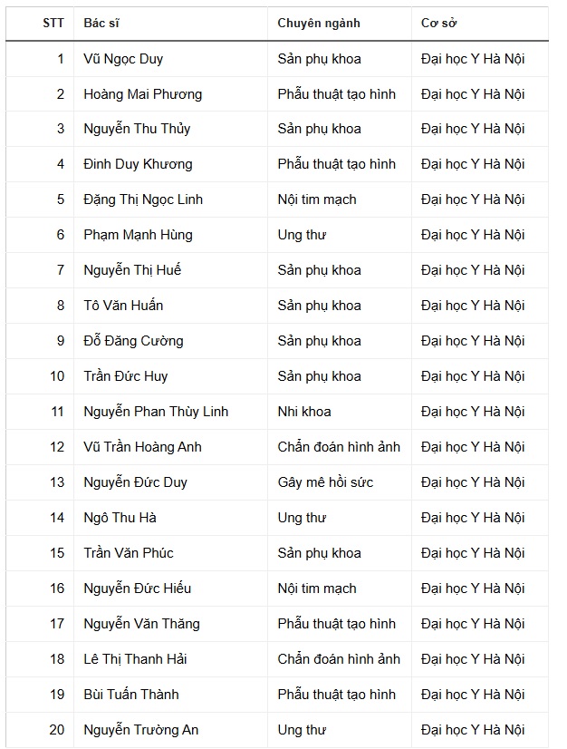 2 chuyên ngành hot nhất thu hút bác sĩ nội trú tại Match Day- Ảnh 2.