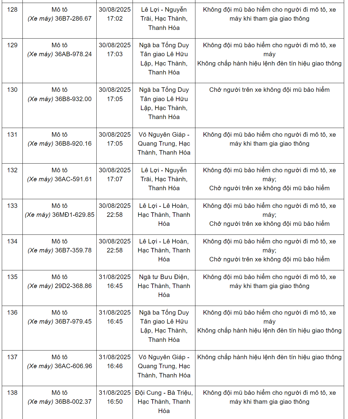 144 xe có biển số sau nhanh chóng nộp phạt nguội theo Nghị định 168: Nhiều trường hợp vi phạm lỗi với mức phạt lên tới 20 triệu đồng- Ảnh 12.