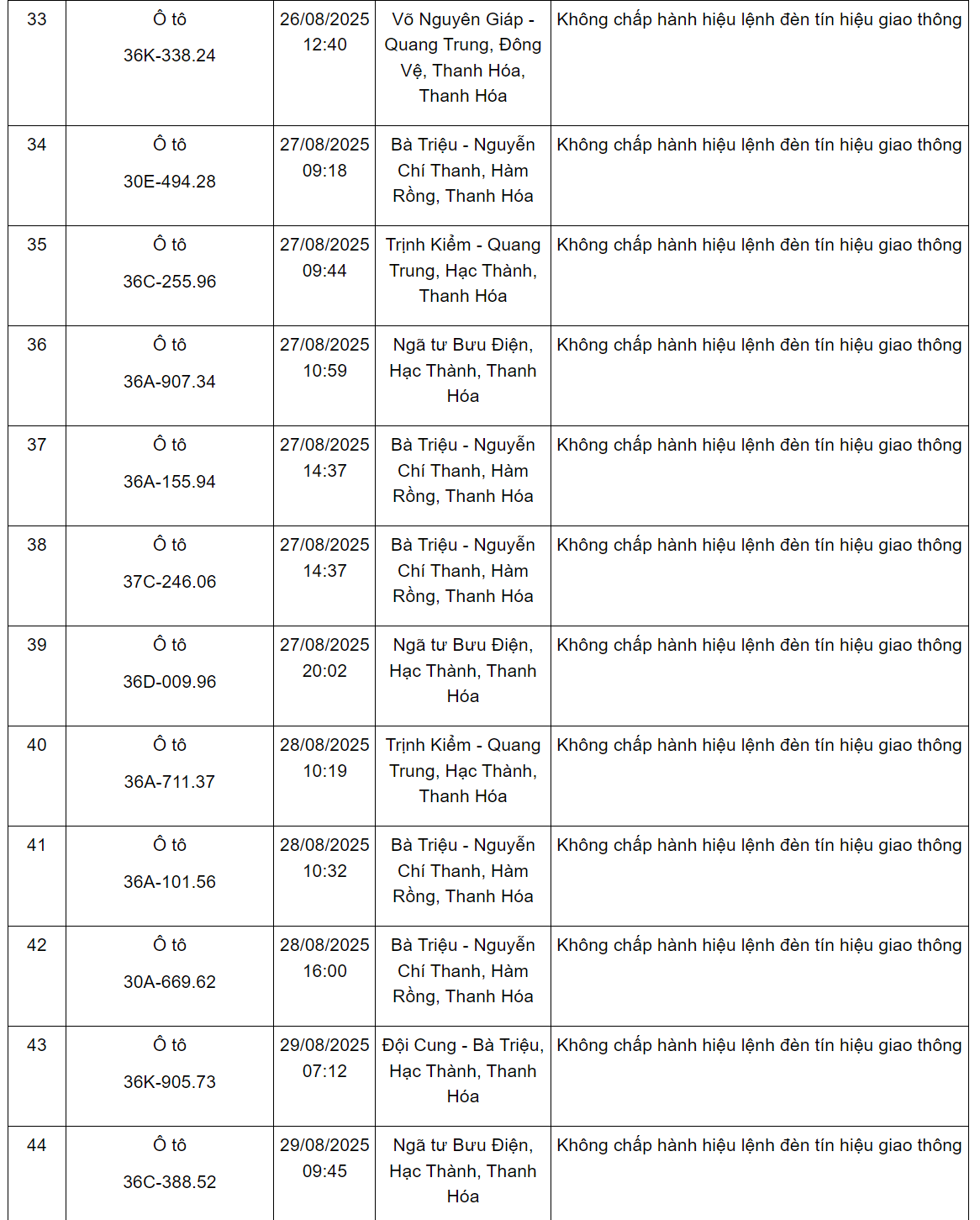 144 xe có biển số sau nhanh chóng nộp phạt nguội theo Nghị định 168: Nhiều trường hợp vi phạm lỗi với mức phạt lên tới 20 triệu đồng- Ảnh 4.