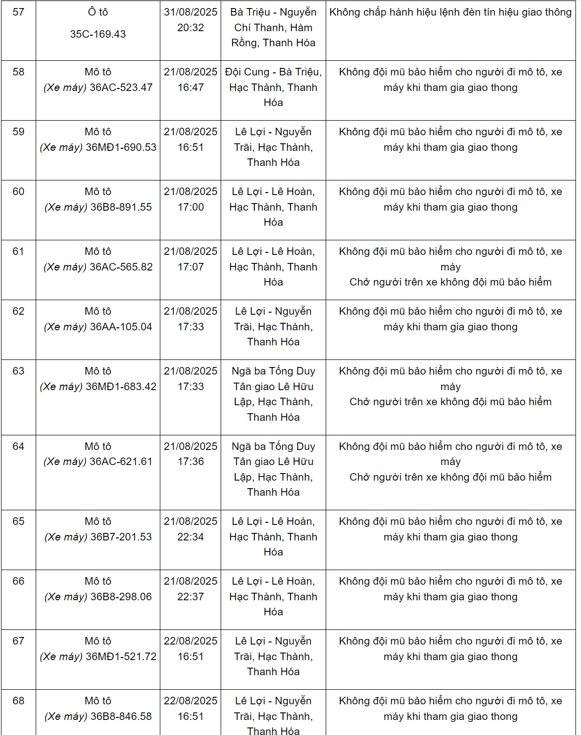 144 xe có biển số sau nhanh chóng nộp phạt nguội theo Nghị định 168: Nhiều trường hợp vi phạm lỗi với mức phạt lên tới 20 triệu đồng- Ảnh 6.