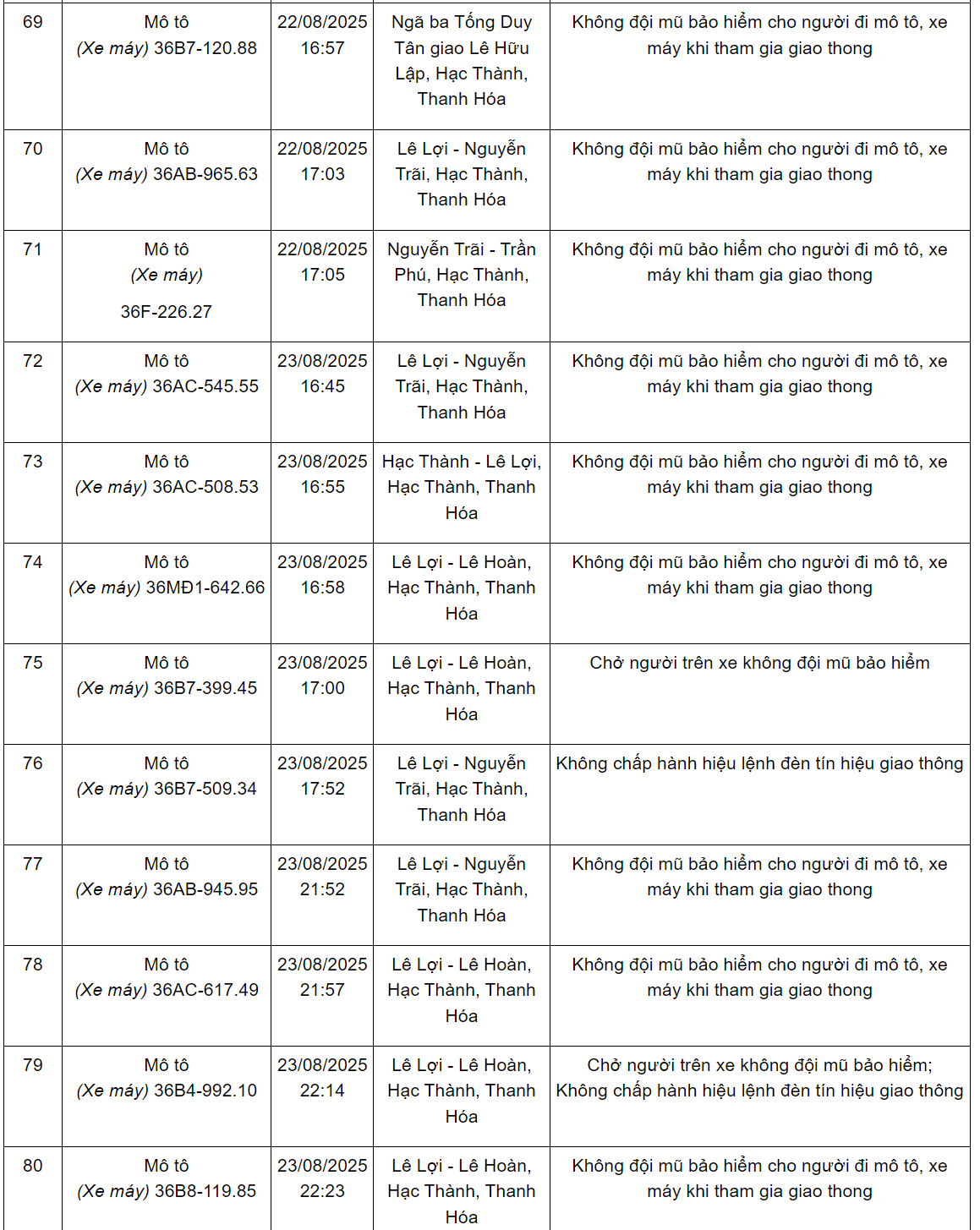 144 xe có biển số sau nhanh chóng nộp phạt nguội theo Nghị định 168: Nhiều trường hợp vi phạm lỗi với mức phạt lên tới 20 triệu đồng- Ảnh 7.