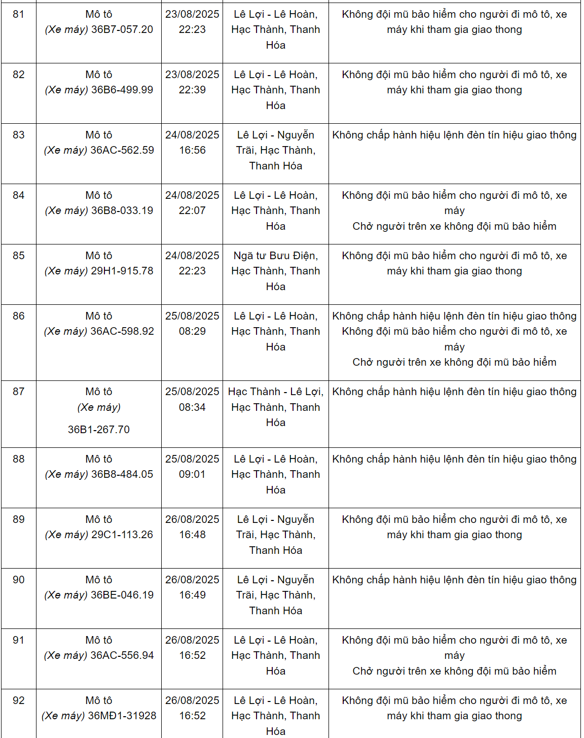 144 xe có biển số sau nhanh chóng nộp phạt nguội theo Nghị định 168: Nhiều trường hợp vi phạm lỗi với mức phạt lên tới 20 triệu đồng- Ảnh 8.
