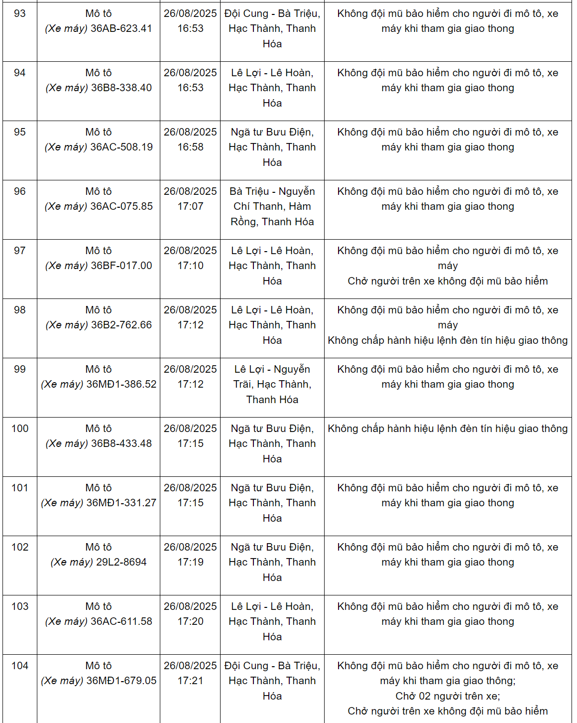144 xe có biển số sau nhanh chóng nộp phạt nguội theo Nghị định 168: Nhiều trường hợp vi phạm lỗi với mức phạt lên tới 20 triệu đồng- Ảnh 9.