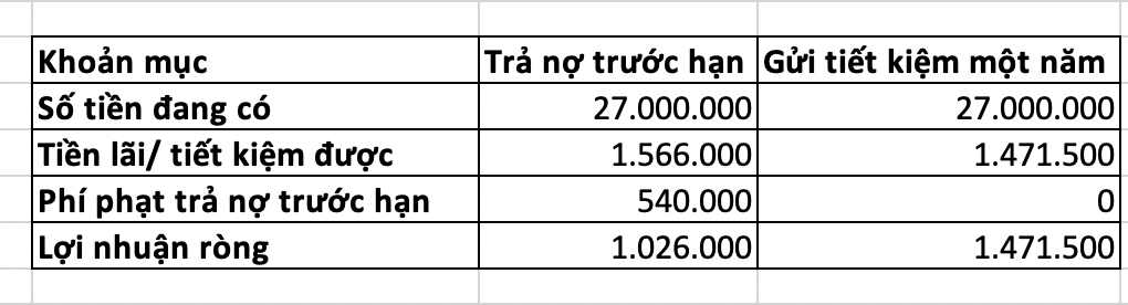 Vợ chồng trẻ ở TP.HCM vay 1 tỷ mua nhà, đang có 27 triệu nên trả nợ trước hay mua vàng phòng thân: Tính toán của người vợ khiến ai cũng phải tấm tắc- Ảnh 2.