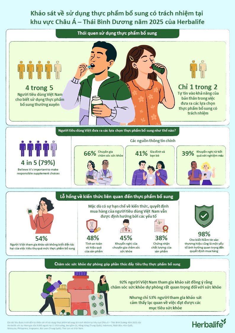 Khảo sát Herbalife: 4/5 người Việt dùng thực phẩm bổ sung, nhiều người băn khoăn khi chọn- Ảnh 1.