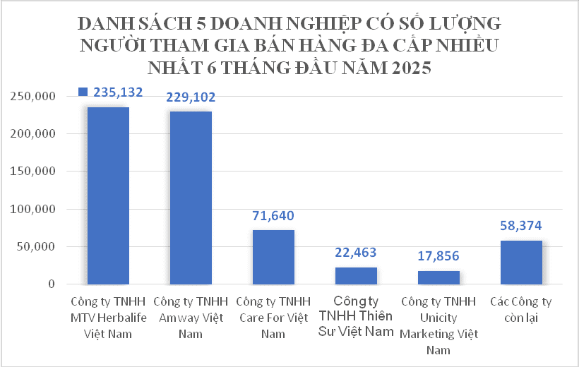Mỗi ngày có hơn 720 người rời bỏ công ty đa cấp, hơn 560 người gia nhập- Ảnh 2.