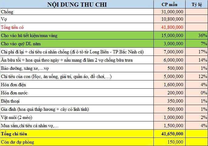 Đứng hình với bảng chi tiêu của vợ chồng ở Hà Nội: Thu nhập gần 42 triệu, mỗi tháng dự phòng 150 nghìn đồng!- Ảnh 1.