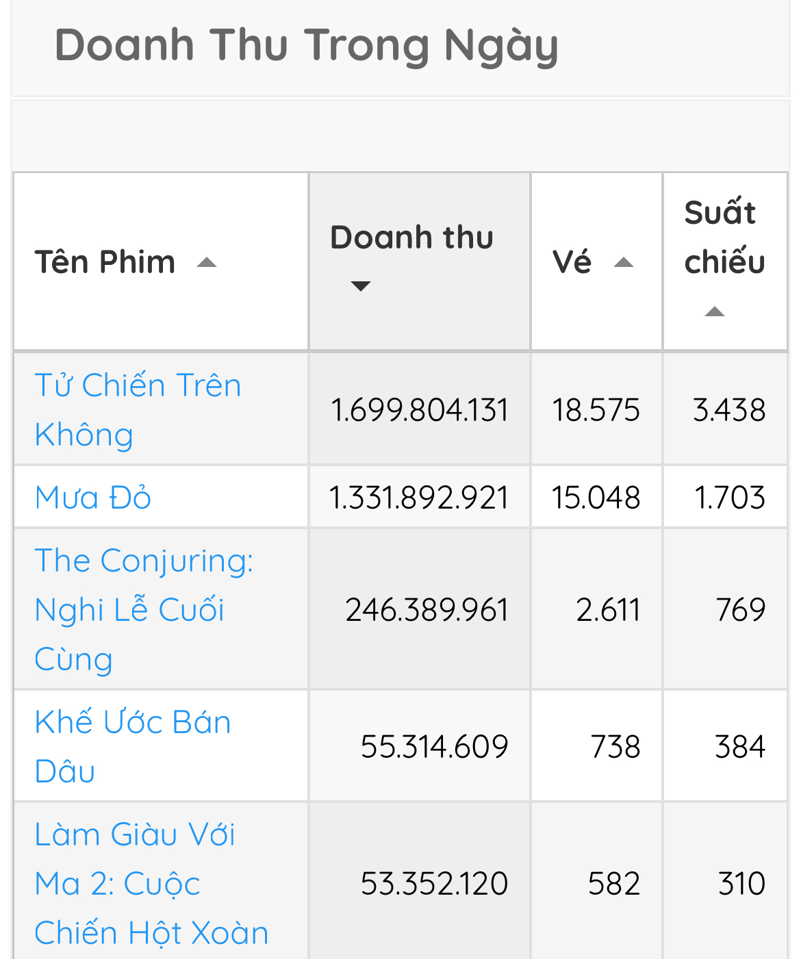 Tử Chiến Trên Không chiếm top 1 phòng vé nhanh như chớp, dàn cast “diễn bằng cả tính mạng” không hot mới lạ- Ảnh 2.