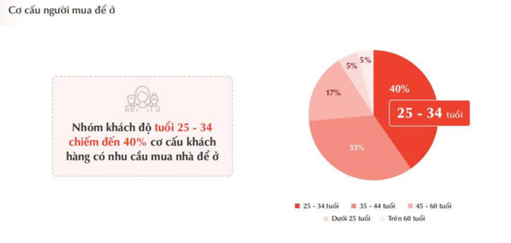 Khách có tiền mua nhà ngày càng trẻ, đến 40% người ở nhóm tuổi 25 - 34- Ảnh 1.