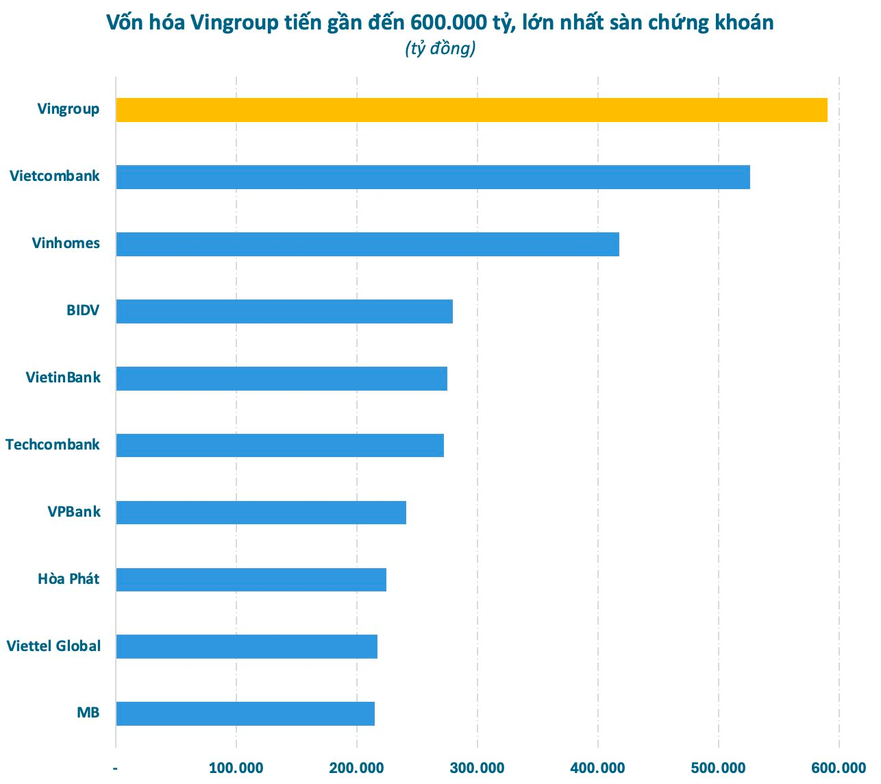 Vingroup lập kỷ lục mới, tỷ phú Phạm Nhật Vượng đứng trước ngưỡng cửa làm nên lịch sử- Ảnh 3.