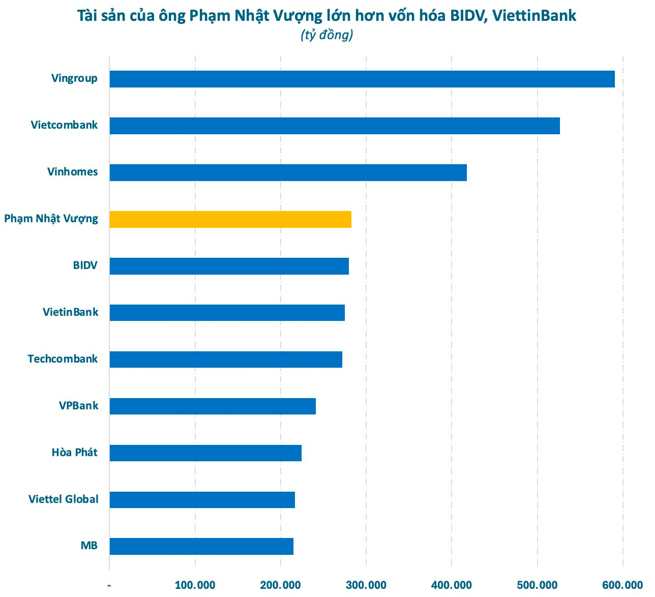 Tỷ phú Phạm Nhật Vượng giàu cỡ nào: Tài sản lớn hơn cả vốn hóa BIDV, VietinBank, xếp trên Chủ tịch Samsung, Donald Trump trong bảng xếp hạng người giàu thế giới- Ảnh 3. Tỷ phú Phạm Nhật Vượng giàu cỡ nào: Tài sản lớn hơn cả vốn hóa BIDV, VietinBank, xếp trên Chủ tịch Samsung, Donald Trump trong bảng xếp hạng người giàu thế giới- Ảnh 3.