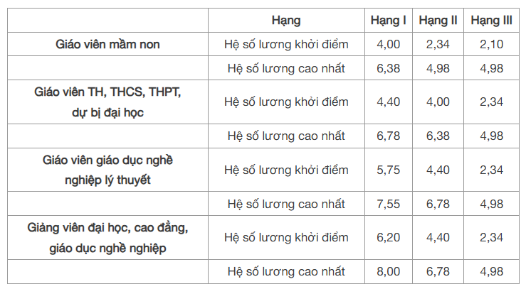 Bảng lương giáo viên MỚI NHẤT- Ảnh 1.