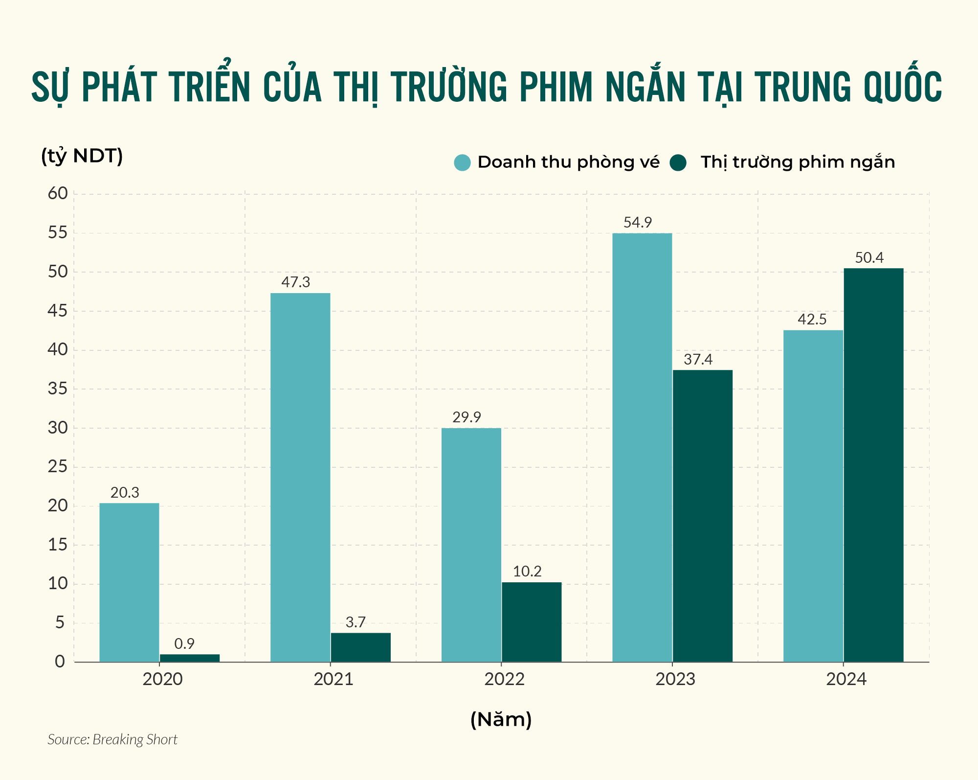 Ngành công nghiệp “phim 3 xu” bất ngờ bùng nổ như hiện tượng: Thị trường 186 nghìn tỷ đồng, không chỉ hot boy/hot girl mạng, sao hạng A cũng phải đu theo- Ảnh 3.