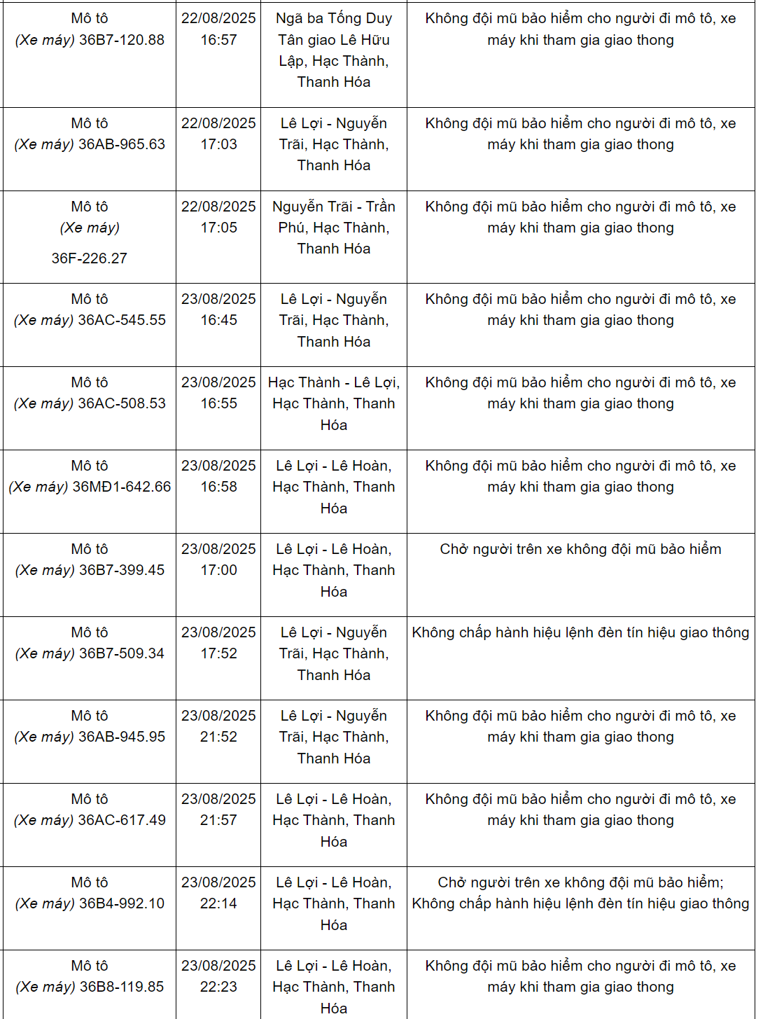 240 chủ xe máy có biển số sau nhanh chóng nộp phạt nguội theo Nghị định 168- Ảnh 3.